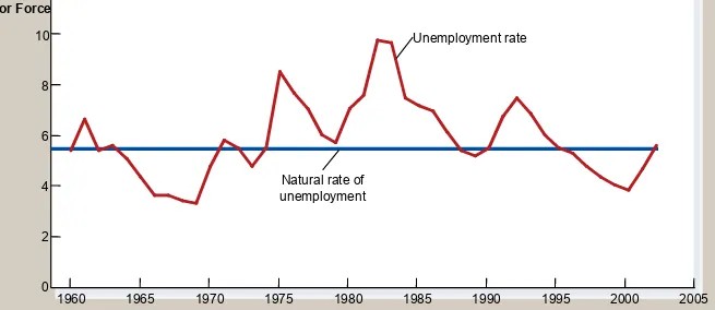 Figure 2 Unemployment Rate Since 1960