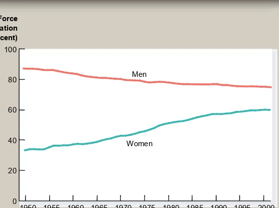 Figure 3 Labor Force Participation Rates for Men and Women Since 1950