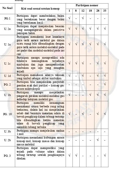 Tabel 7. Penguasaan partisipan wawancara terhadap penyelesaian sejumlah soal berdasarkan urutan 