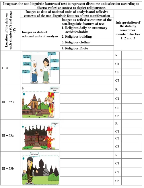 Table 4.1.2.1.1 – The table below shows occurrences of images as the non-linguistic features of text to represent discourse unit selection and text representation according to diverse reflexive contexts to depict religiousness, 