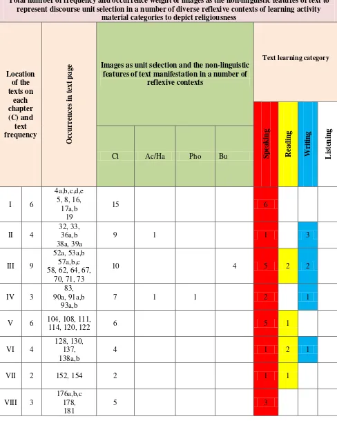 Table 4.2.1 – The table below shows total number of frequency and occurrence weight of unit selection of images as the non-linguistic attributes of text representation in a series of learning activity material categories to show religiousness, 