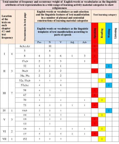 Table 4.1.1.1 – The table below shows total number of frequency and occurrence weight of discourse unit selection of English words or vocabulary as the linguistic attributes of text representation in a wide range of learning activity material categories to show religiousness,  