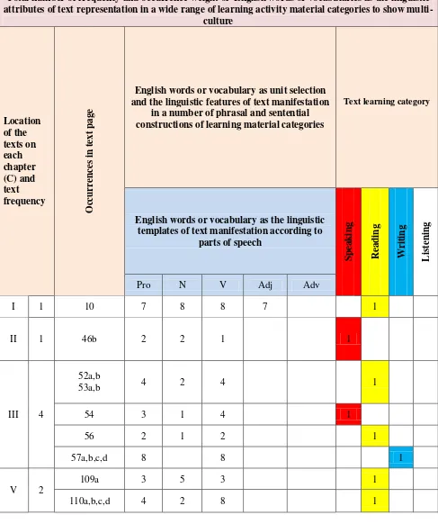 Table 4.4.1.1 – The table below shows total number of frequency and occurrence weight of discourse unit selection of English words or vocabulary as the linguistic attributes of text representation in a wide range of learning activity material categories to show multi-culture,  