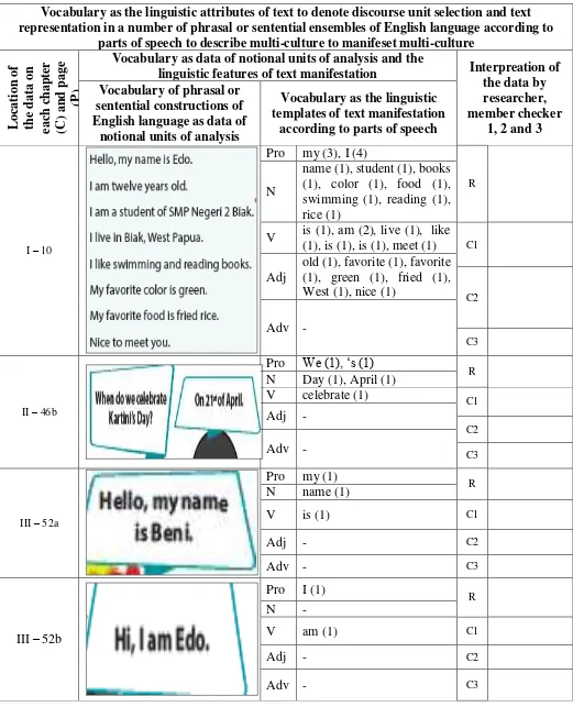 Table 4.4.1.1.1 – The table below shows occurrences of words or vocabularys as the linguistic attributes of text to denote unit selection and text representation in a wide range of phrasal or sentential ensembles of English language according to parts of speech to describe multi-culture,  