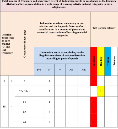 Table 4.1.2.1 – The table below shows total number of frequency and occurrence weight of discourse unit selection of Indonesian words or vocabulary as the linguistic attributes of text representation in a wide range of learning activity material categories to show religiousness,  