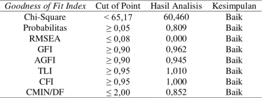 Tabel 3. Hasil Analisis Faktor Konfirmatori Eksogen   Goodness of Fit Index  Cut of Point  Hasil Analisis  Kesimpulan 