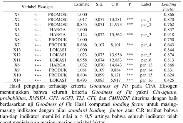 Tabel 6. Standard Loading Factor dan C.R. Endogen 