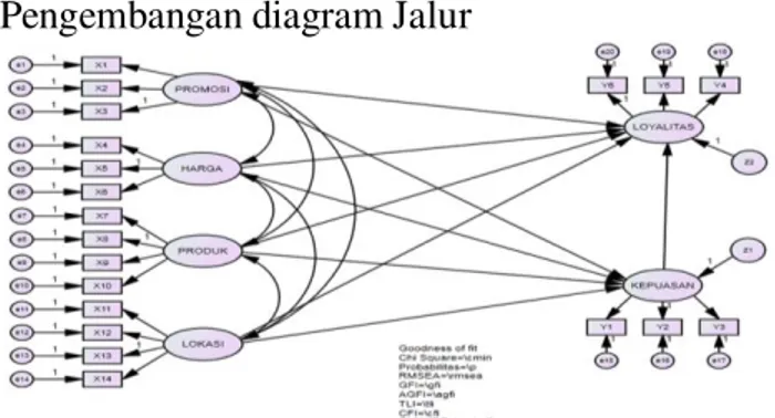 Gambar 1. Diagram Jalur Full Model Analisis Kepuasan dan Loyalitas Konsumen 