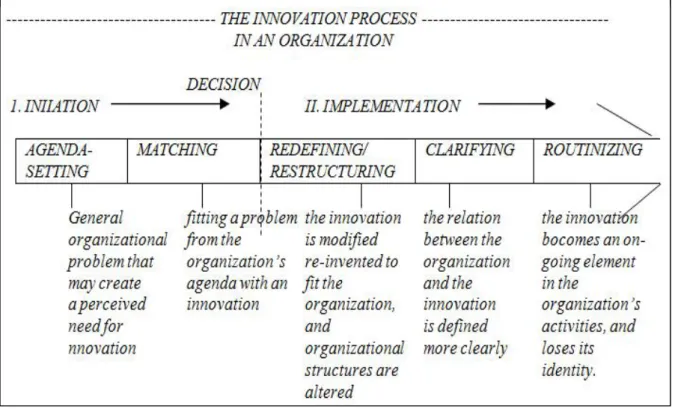 Gambar	 1	 menunjukkan	 proses	 inovasi	 dalam	 organisasi	 (Rogers,	 2003:	 420-430)	 merupakan	 level	 makro.	 Level	 ini	 terdiri	 atas	 dua	 aktivitas	 yang	 luas,	 yakni:	pertama,	inisiasi	yang	dide inisikan	 sebagai	 semua	 kumpulan	 informasi,	 kons