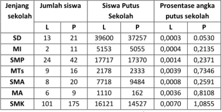 Tabel  1.1.  Angka  Putus  Sekolah  Kota  Malang  Tahun  Ajaran 2012/2013 