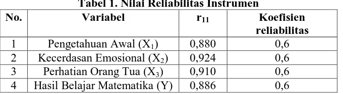 Tabel 1. Nilai Reliabilitas Instrumen Variabel   r Koefisien 