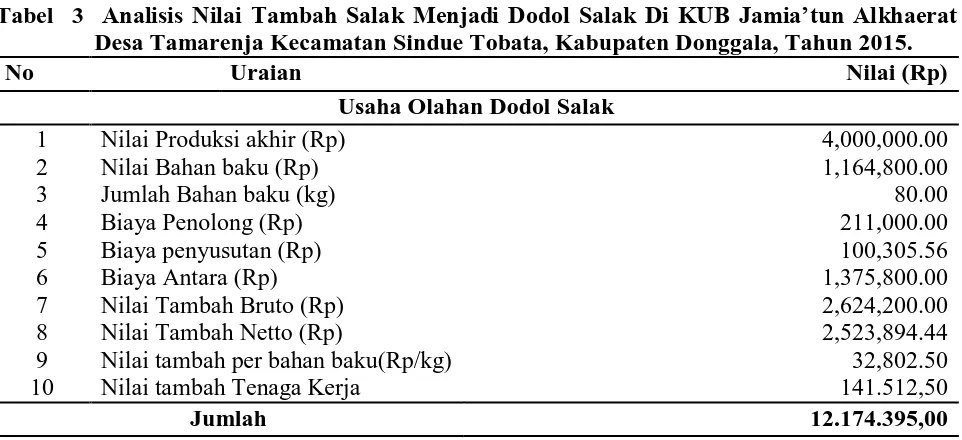 Tabel  3  Analisis Nilai Tambah Salak Menjadi Dodol Salak Di KUB Jamia’tun Alkhaerat Desa Tamarenja Kecamatan Sindue Tobata, Kabupaten Donggala, Tahun 2015