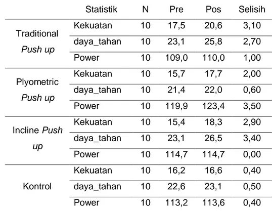 Tabel 2 Deskriptif Rata-Rata Data Sebelum dan Sesudah Penelitian 