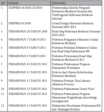 Tabel 1. Dasar Hukum Pelaksanaan Reformasi Birokrasi Kemendikbud RI