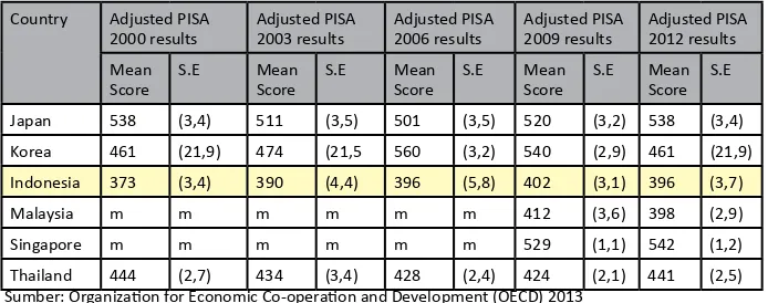 Tabel 2.1 Rata-Rata Nilai PISA Tahun 2012