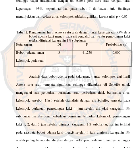 Tabel I. Rangkuman hasil Anova satu arah dengan taraf kepercayaan 95% data 