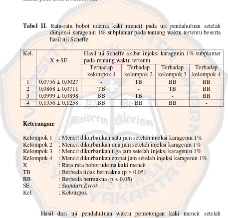 Tabel II. Rata-rata bobot udema kaki mencit pada uji pendahuluan setelah 