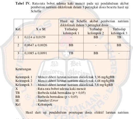 Tabel IV. Rata-rata bobot udema kaki mencit pada uji pendahuluan akibat 