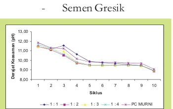 Grafik 2. Derajat keasaman (pH) Semen Gresik + Sikalatex