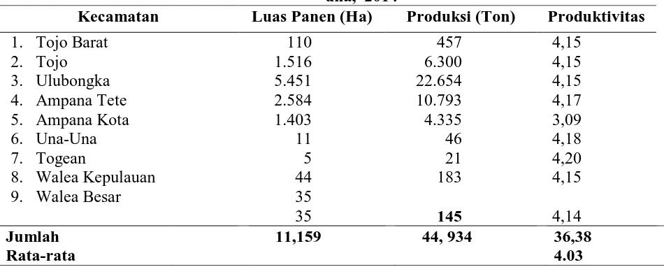 Tabel 1. Tabel Luas Panen dan Produksi Jagung menurut Kecamatan, Kabupaten Tojo Una-una,  2014 