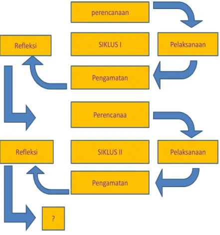 Gambar 1.  Prosedur / Siklus PTK menurut Suharsimi Arikunto (2010:16)