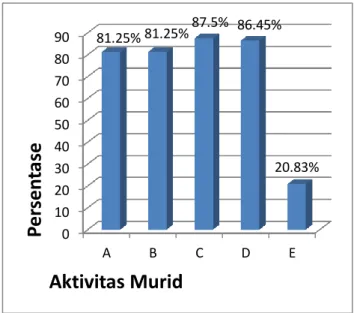 Grafik  4  Hasil  Observasi  Aktivitas  Belajar  Murid  Pada Siklus II 