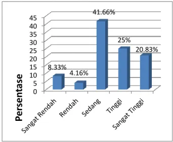 Tabel  6  Statistik  Skor  Hasil  Belajar  Murid  Pada  Siklus II 