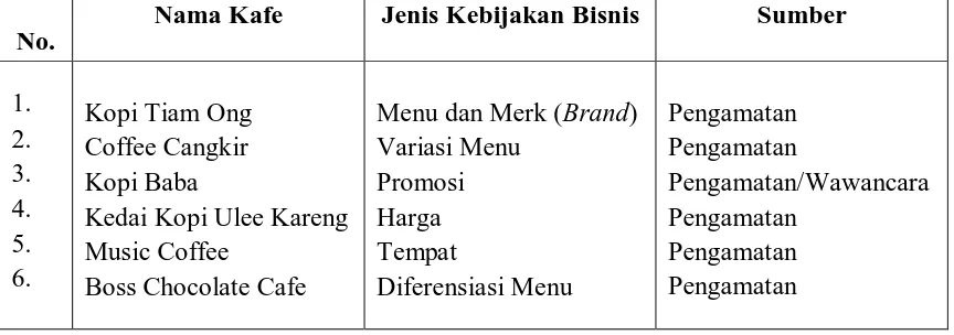 Tabel 1.1Kebijakan Bisnis Kafe-Kafe Kopi di Jl. Dr. Mansyur Medan