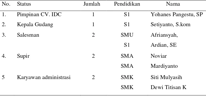 Tabel 1. Karyawan CV. IDC 
