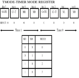 Gambar 2.4 Susunan Bit dalam Register TCON [1] 