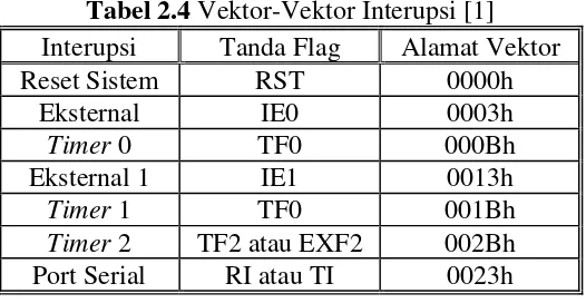 Tabel 2.4 Vektor-Vektor Interupsi [1] 