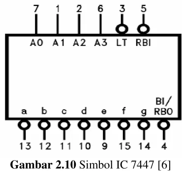 Gambar 2.10 Simbol IC 7447 [6] 