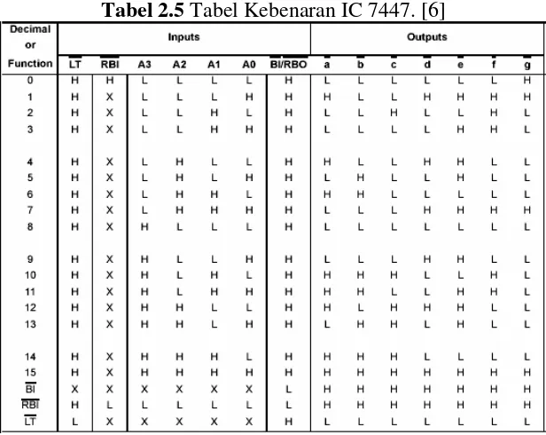 Tabel 2.5 Tabel Kebenaran IC 7447. [6] 