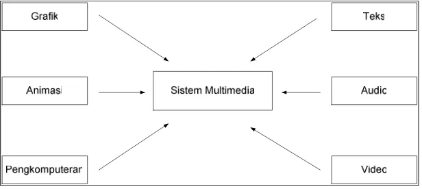Gambar 2.1.Penggabungan Sistem Multimedia 