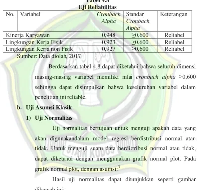Uji ReliabilitasTabel 4.8  