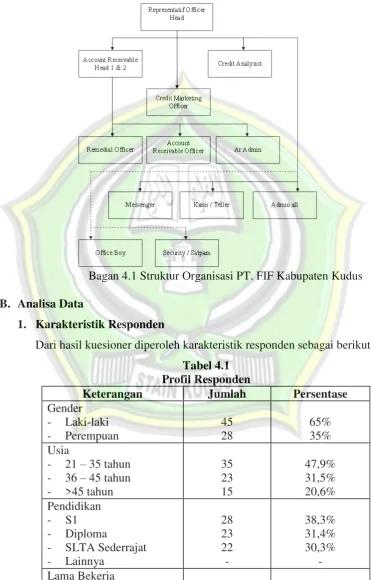 Tabel 4.1 Profil Responden 