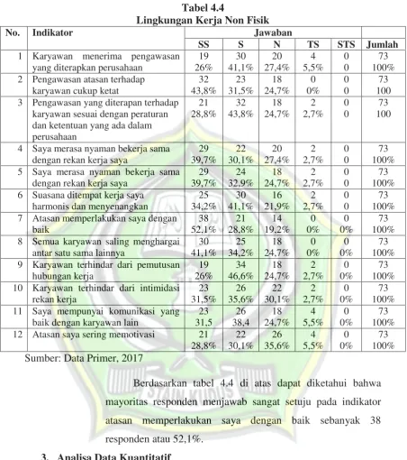 Tabel 4.4 Lingkungan Kerja Non Fisik 