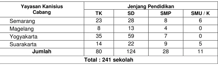 Tabel Rekapitulasi Jumlah sekolah dari Masing-masing Cabang 15Per Februari 2006 