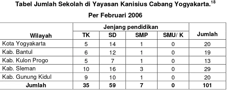 Tabel Jumlah Sekolah di Yayasan Kanisius Cabang Yogyakarta.18 
