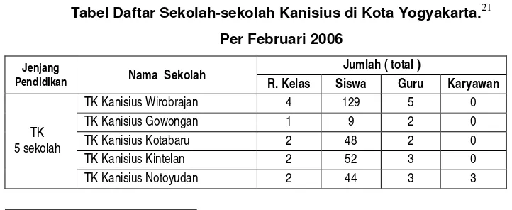 Tabel Daftar Sekolah-sekolah Kanisius di Kota Yogyakarta.21 