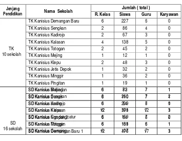 Tabel Daftar Sekolah-sekolah Kanisius di Kabupaten Sleman.23 