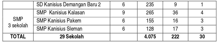 Tabel Daftar Sekolah-sekolah Kanisius di Kabupaten Kulon Progo.24 