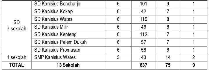 Tabel Daftar Sekolah-sekolah Kanisius di Kabupaten Bantul.26 