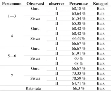 Tabel 2. Keterlaksanaan Pembelajaran  Pertemuan   Observasi  observer  Persentase  Kategori 