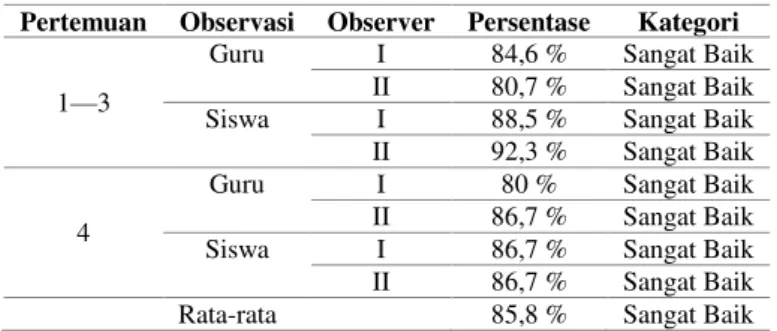 Tabel  di  atas  menunjukkan  persentase  rata-rata ≤ 80%, maka dikatakan proses pembelajaran telah terlaksana dengan  sangat baik