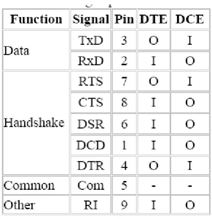 Tabel 1.1. Tabel Keterangan Pin DB9 