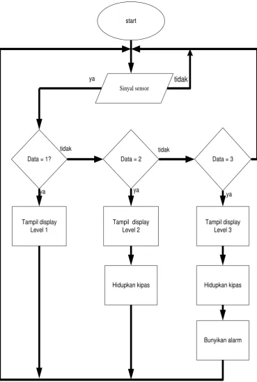 Gambar 2.4. Flowchart Pemrograman 