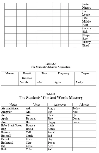 Table B The Students’ Content Words Mastery 