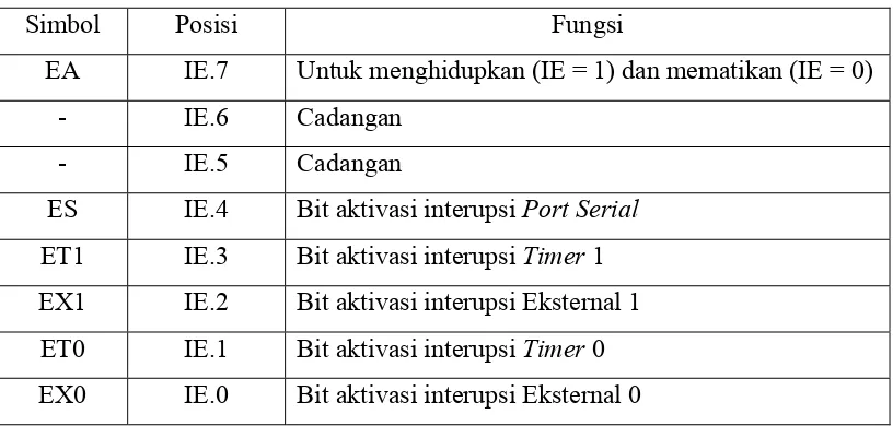 Tabel 2.2. Register IE 