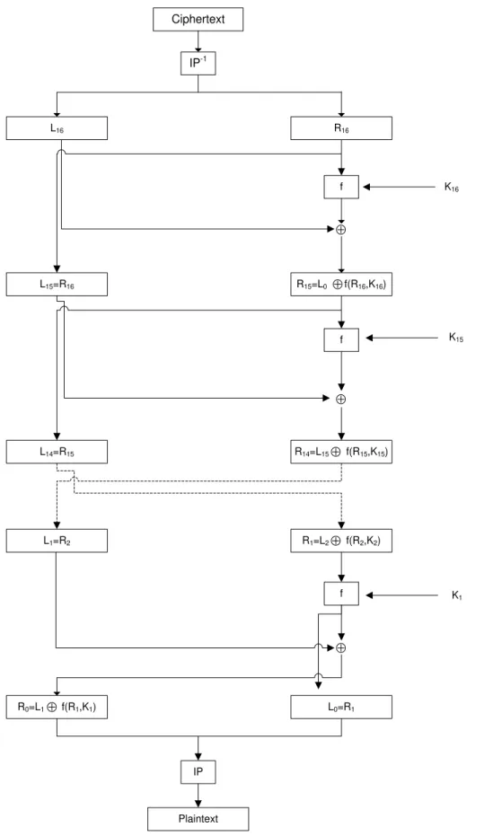 Gambar 5. Skema Dasar Proses Dekripsi Algoritma DES (M. Yuli Andri, 2009) 